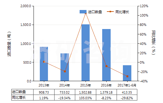 2013-2017年6月中國鈴蘭醛(即對叔丁基-α-甲基-氧化肉桂醛)(HS29122910)進(jìn)口量及增速統(tǒng)計(jì)